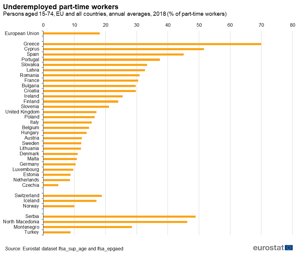 EU_Eurostat's tweet image. Do you work part-time ❓ Would you prefer to work more ❓ 

8 million part-time workers in the EU would prefer to work more: 18% of all part-time workers and 4% of all employed

➡️ For more information: ec.europa.eu/eurostat/web/p…