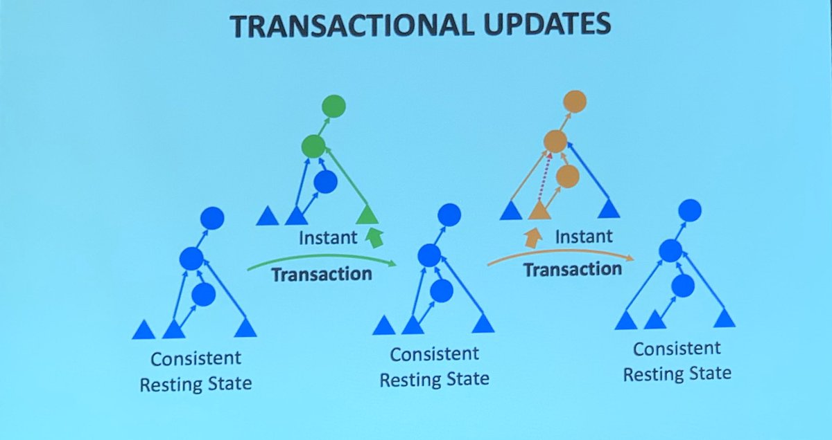 seidewitz's tweet photo. Mezini introduces “transactional updates” to data flow graphs. This sounds similar to “run to completion” semantics in #fUML semantics for activities (which the base #UML standard only requires for state machines). #gpce19 #sle19 #splash19 https://t.co/q0FD4R63DN