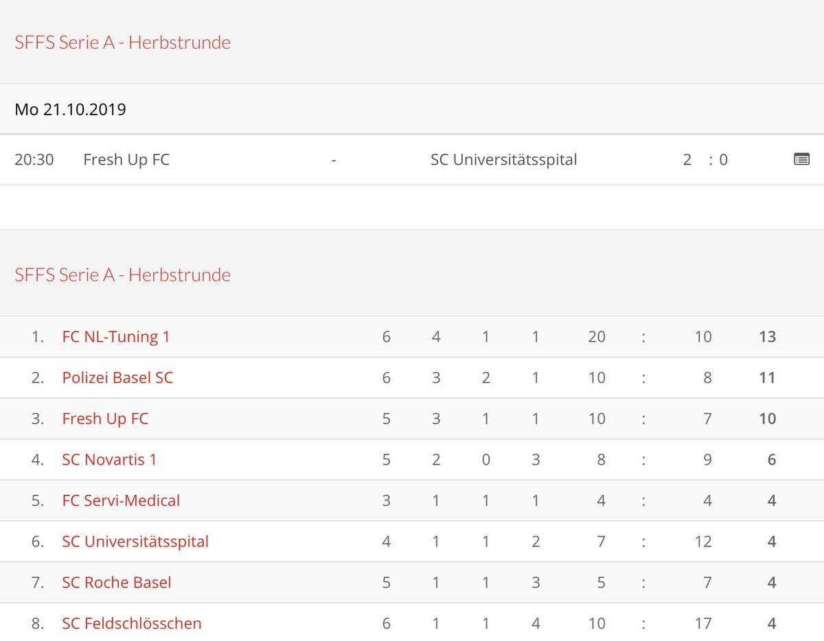 freshupfc's tweet photo. 📈 3. Sieg in Serie! Wir gewinnen gegen die Mannschaft des @UniSpitalBasel mit 2:0 💪🏼
🔜 Cup-Viertelfinal 🆚 @baloise_ch
#höschmüsli https://t.co/0yN04OnphL