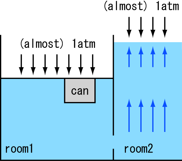 バルカサード ちょいと環境が悪いのでイラストが雑ですが 缶の上面が水から押されていなければ 浮力と言う枠では考え難いでしょう 缶が受ける浮力はあくまで前述の通りで 天井は缶の浮力 水圧で壊れたのだ という枠組みで考えても悪くはないですが