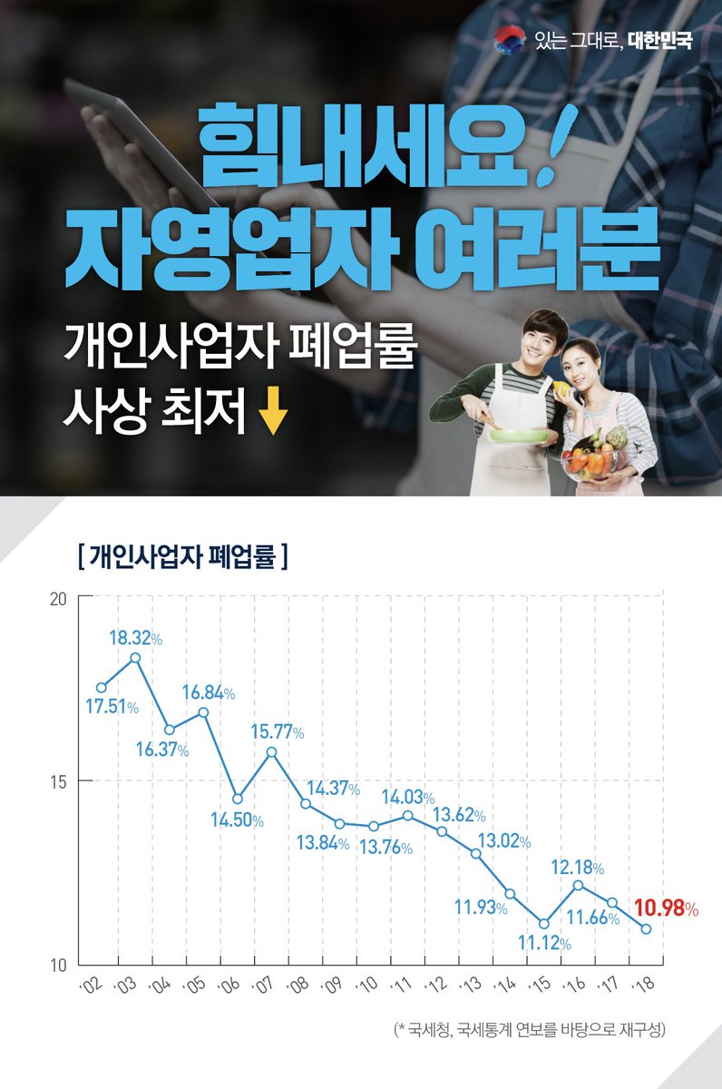 개인사업자 폐업률이 2018년 10.98%를 
기록했습니다. 2016년 12.18%, 2017년 11.66%에 비해 감소하였고, 2002년 조사 시작 이래 가장 낮은 수치입니다.  

조금만 더 힘을 냅시다. 
문재인 정부는 소상공인, 자영업자가 함께 잘사는 혁신적인 포용국가를 실현해 가겠습니다.