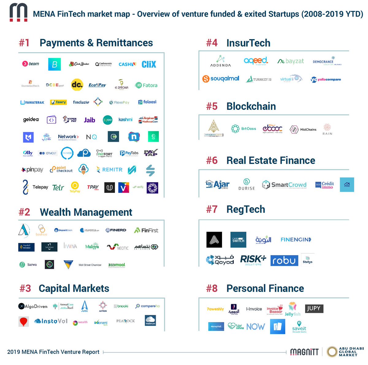MAGNITT's tweet photo. Key takeaways from the FinTech landscape:
- 127 MENA-based FinTech startups raised funding
- 13 FinTech startups have exited in MENA
- Fawry and Network International have undergone an initial public offering (IPO) 

Download our FREE 2019 Fintech report: 
https://t.co/lPukTNhWWR https://t.co/NbfzsKDITC