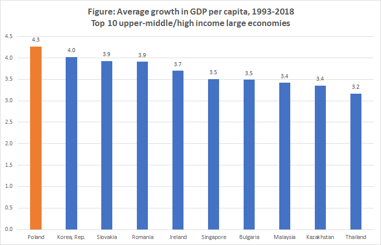 #Poland was the fastest growing high/upper-middle income large economy in the world in the last 25 years. For how and why it happened, see my book: global.oup.com/academic/produ…