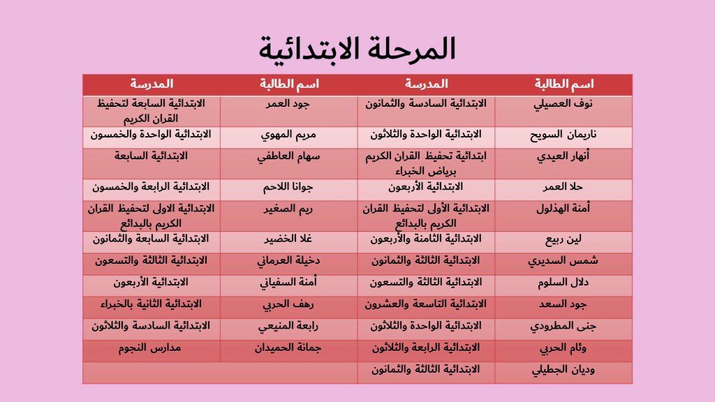 نبارك لطالبتنا جمانة الحميدان التأهل