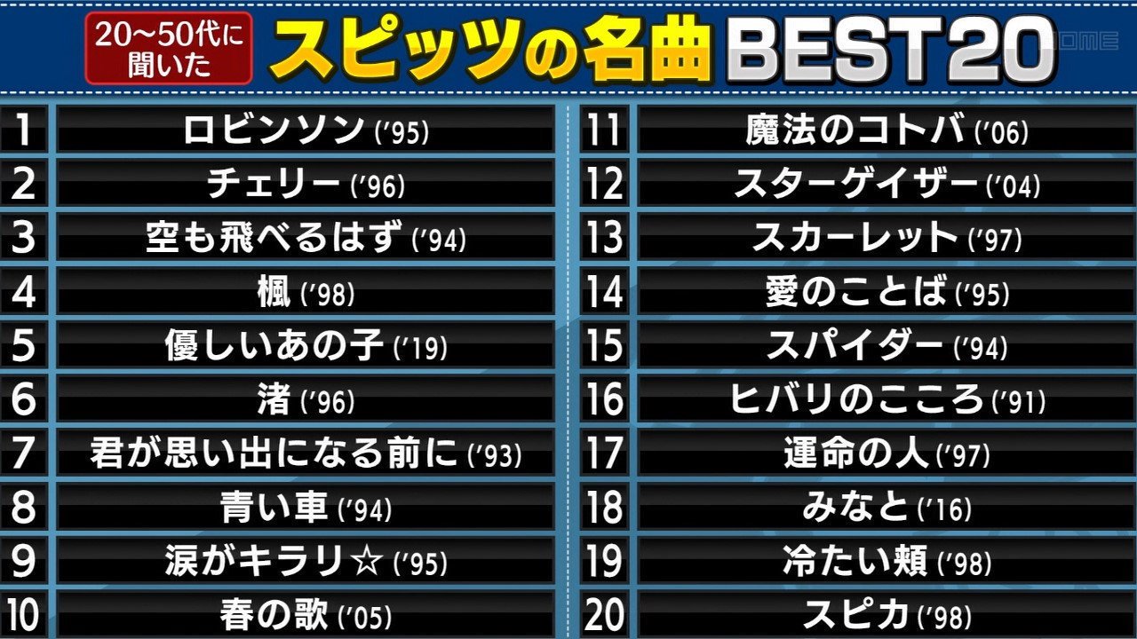 星空ひとりぼっち On Twitter 録画してた関ジャムのスピッツ特集をやっと見たけど 名曲 Best20にハヤブサと三日月ロックの曲が1曲も入っていないのはどうかと思う反面 スピカ 冷たい頬 運命の人あたりの時代の曲がbest20なんとか入っているのはうれしかった