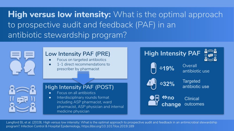 Inter-disciplinary, rounds-based prospective audit and feedback is associated with lower antibiotic use in general medicine.
🆕 Our latest paper in <a href="/ICHEJournal/">Infection Control & Hospital Epidemiology</a> 

cambridge.org/core/journals/… #visualabstract #antimicrobialstewardship