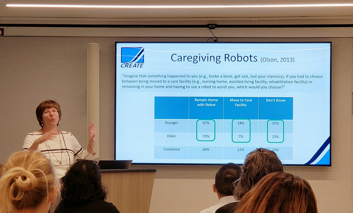 gerontechlady's tweet image. Would you trust a #robot in your home to care for you? Studies show... @CREATE_Center #CREATEworkshop #gerontechnology #gerontech