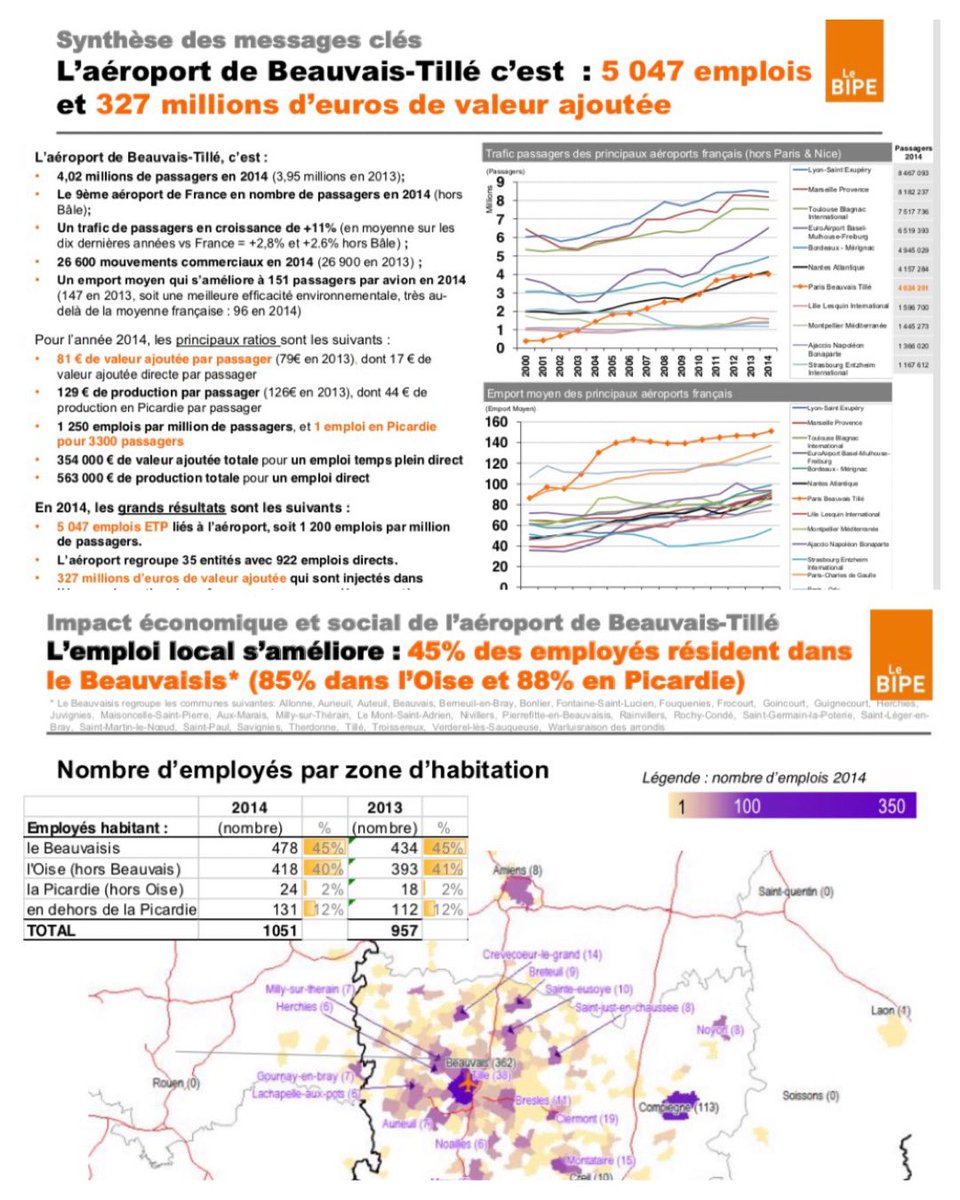 charles_locquet's tweet photo. L’aéroport de Beauvais, c’est + de 5000 emplois dont la moitié de beauvaisiens. Laissez un commentaire favorable pour sécuriser son déploiement #CpmeOise - https://t.co/c9Q7MTNtM0 https://t.co/kkcAnYQkfp