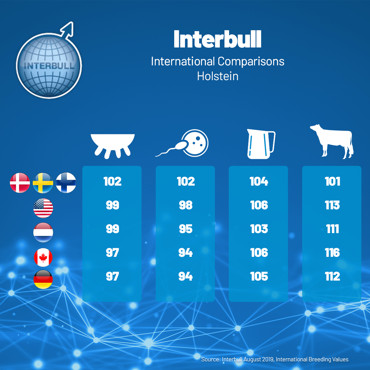 VikingGenetics's tweet photo. Interbull list confirms the outstanding genetic level for VikingHolstein. The Nordic countries have managed to have high yield in combination with superior health. 
Read more: https://t.co/f9xiCFOs3A https://t.co/7spSE9NlxG