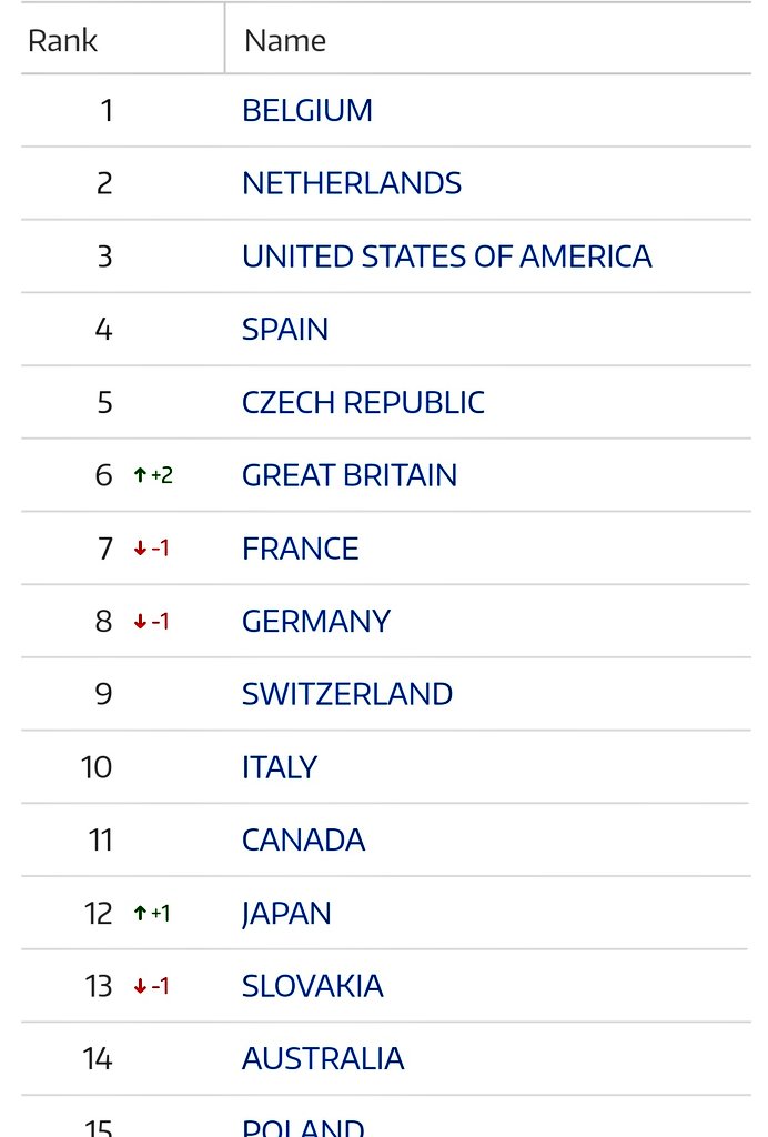 felipeorts15's tweet photo. Gracias a los patrocinadores y el trabajo de equipos como @teikauciteam y @nestacx España se coloca 4️⃣ en el ranking por países.
Trabajo = resultados☝️. https://t.co/cI6G4NfssA