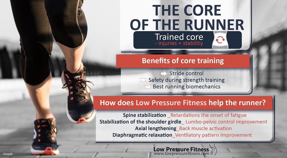 LPFworkout's tweet image. Do you know how #LowPressureFitness helps runners?
Here are a few clues. 🙌