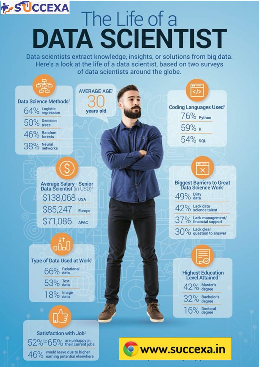 🗣#Succexa projects in Data Science for Technical Graduate (Pursuing/ Passed)
For Beginners
For Intermediate
For Advance
For more info visit our website succexa.in or call us 8207777555/666
#datascience #machinelearning #python #bigdata #ai #dataanalytics #technology