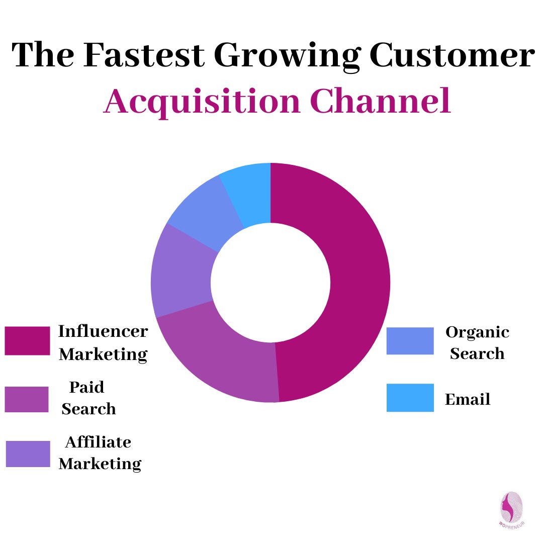 wopreneurmedia's tweet photo. Influencer Marketing is the Fastest Growing Customer Acquisition Channel !
#fastestgrowingchannel #influencermarketing #brand #brandmarketing #brandengagement #reach #follow #digitalinfluencer #tuesday #wopreneur #exploretocreate https://t.co/Qy87okZsbp
