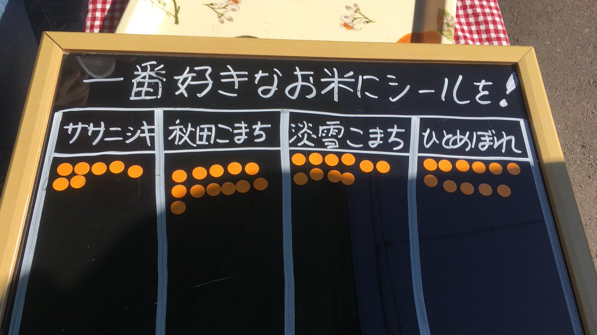 tokimetree's tweet photo. 結果発表～！
今年は秋田こまちが2票差で1位に躍り出ました！昨年は淡雪こまちがダントツの1位でしたが、今年は接戦でしたね～♪

もちもち具合など、どれも特徴的で、こんなにも違うのかと堪能しました、おいしかったです😆 https://t.co/U7uJaNSVhr