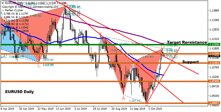 #EURUSD pair  has been retraced from  resistance level at 1.1150 .the market  probably needs to take a bit of a correction.  #Trump has expressed optimism about clinching a deal with #China.  wating for new  #Brexit update . #forex #forexsignals #forexsignal #forexmarket