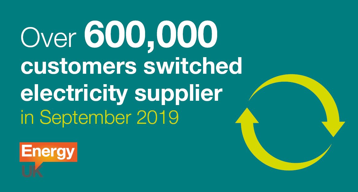 EnergyUKcomms's tweet image. Our latest electricity #switching figures - published today - reveal that 603,400 customers moved to a new supplier last month. See the release here: bit.ly/31CWWxD