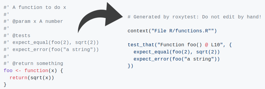 mikldk's tweet photo. I have updated #roxytest (https://t.co/fc1mt4TZa6) that enables writing #testthat tests in the #roxygen2 documentation to the new #roxygen2 roclet API. Please try it out! https://t.co/3iOfj6qo1C