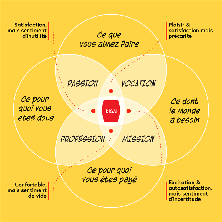 pascaldemurger's tweet photo. #Management -un concept intéressant : l'#ikigai, une démarche de lente introspection permettant à chacun de trouver un sens ("gai") à sa vie ("iki") pour mettre en cohérence ses valeurs pro et perso. La version japonaise de ce que j'appelle "l'alignement"! https://t.co/JXVr9O429g https://t.co/uIYODnQTJZ