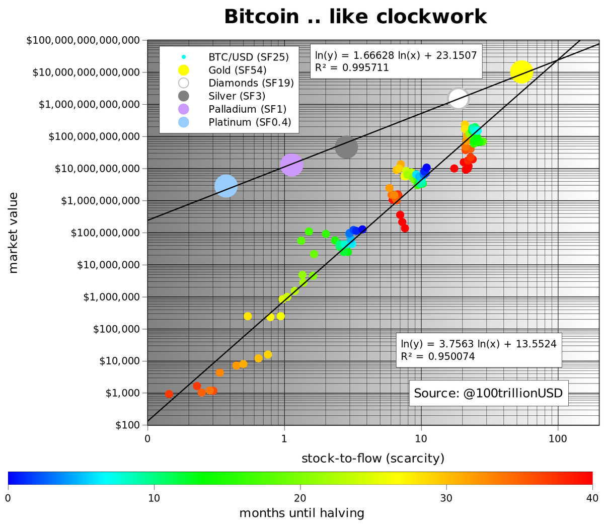 100trillionUSD's tweet photo. #bitcoin .. like clockwork https://t.co/pQMubBDblS