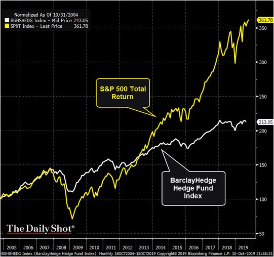 LizAnnSonders's tweet image. Hedge funds’ decade-long underperformance of S&amp;amp;P 500