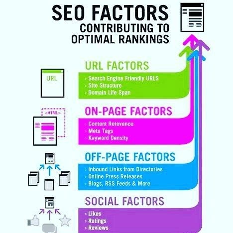 SEO Factors To Consider For Optimal Ranking.

#SEO #SearchEngineOptimization #searchenginemarketing #socialmedia #GrowthHacking #DigitalMarketing #Marketing #Business #contentmarketing