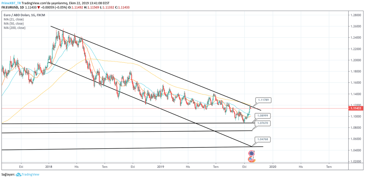 $EURUSD son durum
Paylaştığımız analizdeki hedefine ulaştı ve şuan önemli direnc seviyesini test ediyor.

Fazla analizler için takipte kalın!
#euro #eurusd #eurodolar #forex #forexmarket 

Analizin linki
tr.tradingview.com/chart/EURUSD/C…