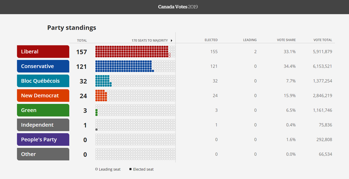 Justin Trudeau has lost the Canadian popular vote while cobbling together a parliamentary majority, so presume the Blue Chekist media will now be writing think-pieces on how Trudeau is illegitimate & the Westminster system needs to be abolished? Whither?