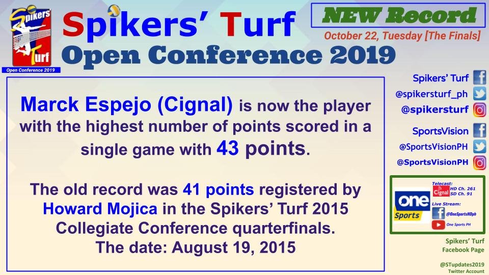 STupdates2020's tweet photo. It's OFFICIAL: @MarckEspejooo (Cignal) is NOW the RECORD-holder of the highest number of points scored in a single game of Spikers' Turf [PVL Men's] with his 43 points.

Old record was 41.

#SpikersTurf2019 #OpenConference
#SpikersTurf #OurTurfOurTime💪🏐
#SpikersTurfOnOneSports https://t.co/a0q0j8T3A7