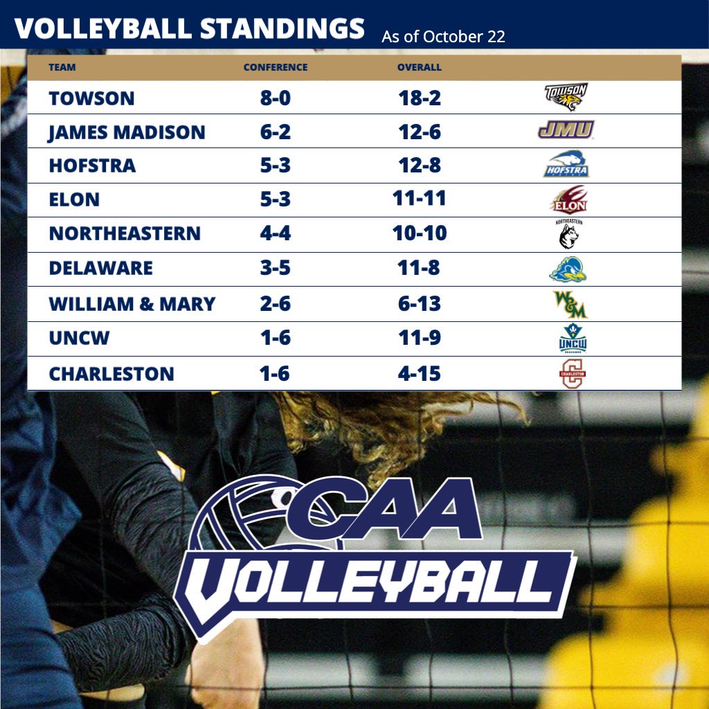 CAASports's tweet photo. At the midway point in #CAASports volleyball, @Towson_VB remains unbeaten while the battle for second is heating up https://t.co/xw6DtKQ35j