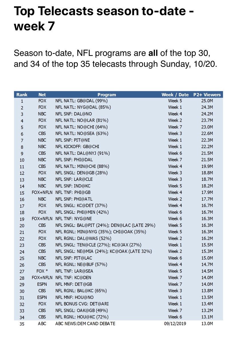 sportsrapport's tweet photo. Via @NFLMedia: The league's ratings compared to everything else on TV are just astounding. 34 of top 35 shows on TV since season started. The total number is average minute audience of the window, and the % is how much of that window was carried by the anchor game in it. https://t.co/HGFNqekRWT