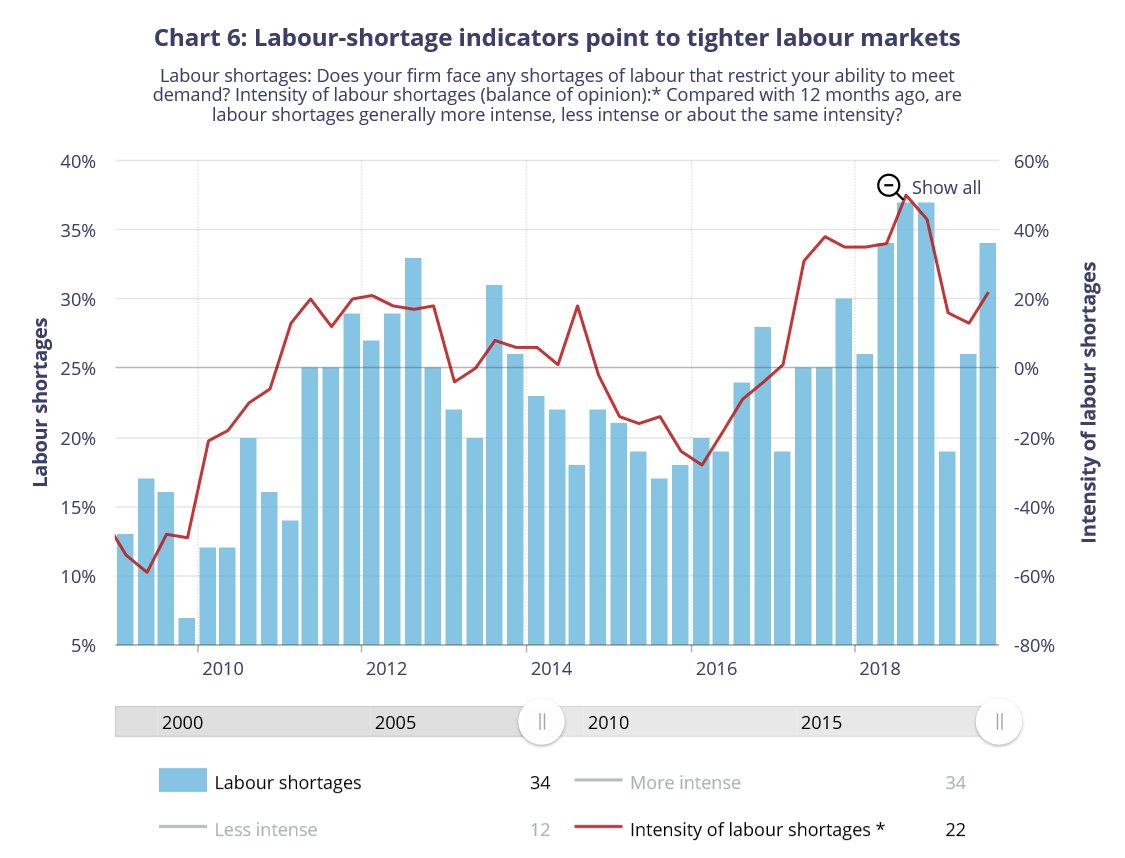 Our survey of Canadian firms finds that the indicator of labour shortage intensity has increased but remains well below levels reached in 2018. 🏭 ow.ly/MCQl30pLb6P
