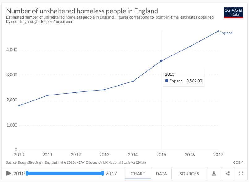 InequalityQ's tweet photo. Do these UK homelessness statistics surprise you?

https://t.co/wYC9gUPkUy

#homeless #homelessness #HousingCrisis #children #statistics #housingforall #humanrights #inequality https://t.co/7T0dMlvTsn