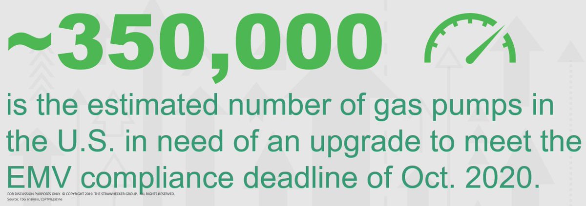 tsgpayments's tweet photo. #TSGPAM – Week 3: Did You Know? ~350K is the estimated number of #gaspumps in the US that need to upgrade to meet the Oct 2020 #EMV deadline. See other key stats – https://t.co/fBMP7W6L3K https://t.co/1BKoIvMZNX
