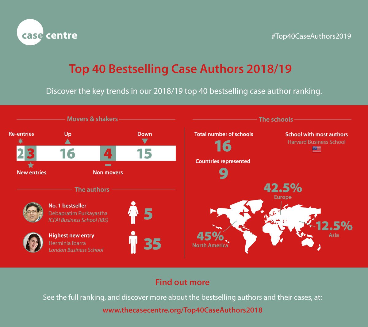 TheCaseCentre's tweet photo. At The Case Centre we love our infographics and stats, so here's the all-important numbers behind the #Top40CaseAuthors2019. 🔢📊 https://t.co/qu6wsQhNS9