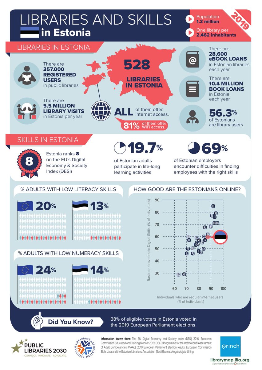 LibrariesEU's tweet photo. Fact: 56.3% of Estonians are #library users.

Find out more about 🇪🇪 libraries &amp; skills👇
https://t.co/875oKsxYAi

#FactsheetFridays

@PrinchApp 
@IFLA_LibraryMap https://t.co/9GjtXJcNsQ