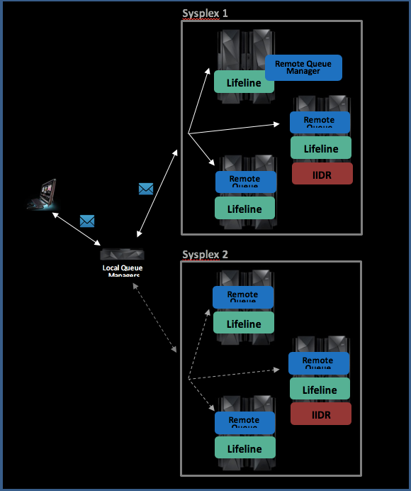 MoragHughson's tweet photo. #IBMMQ provides HA functions to quickly recover in the event of failures to QMgrs in an #IBMz #sysplex. For outages that affect all QMgrs in the sysplex, lifeline can help your business enable Continuous Availability for your MQ workloads. https://t.co/hCaMDw3P34 https://t.co/4iSZ2wWIF6
