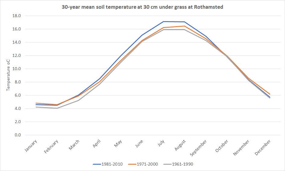 eRA_Curator's tweet photo. ....and soil temperature at 30cm and 100cm under grass at Rothamsted, 30-year means https://t.co/JBVtLrEKUe https://t.co/u6VKGntyc9 #metdata #openaccess #soil #FAIR @Rothamsted https://t.co/TzktiPYpcY
