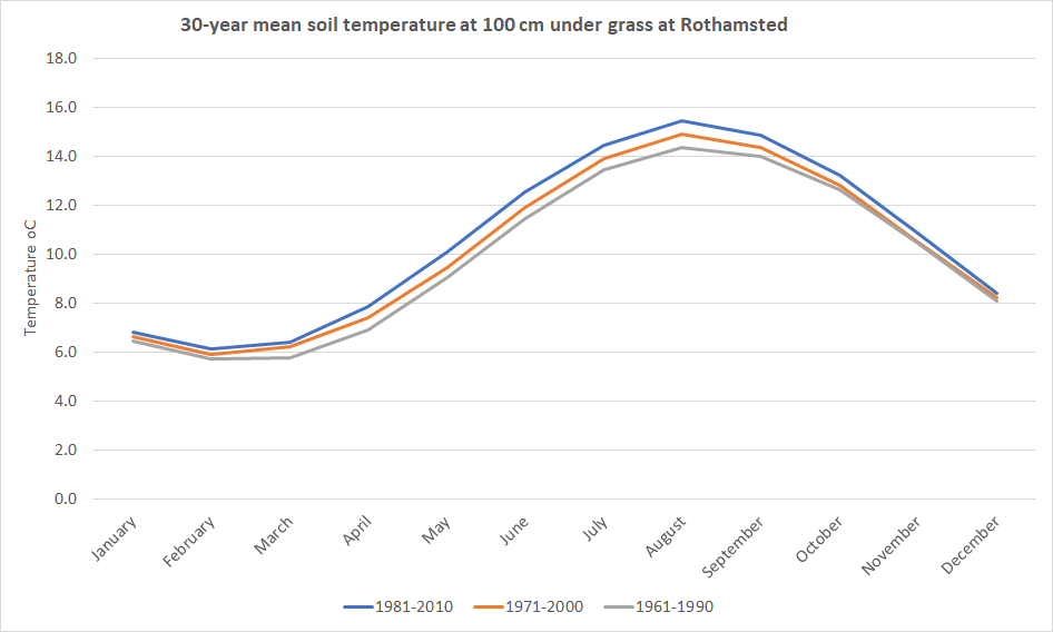 eRA_Curator's tweet photo. ....and soil temperature at 30cm and 100cm under grass at Rothamsted, 30-year means https://t.co/JBVtLrEKUe https://t.co/u6VKGntyc9 #metdata #openaccess #soil #FAIR @Rothamsted https://t.co/TzktiPYpcY