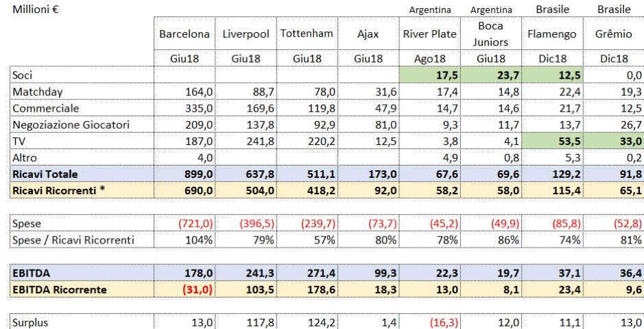 CalcioFinanza's tweet image. Champions vs Libertadores: il confronto tra le semifinaliste calcioefinanza.it/2019/10/22/ric…