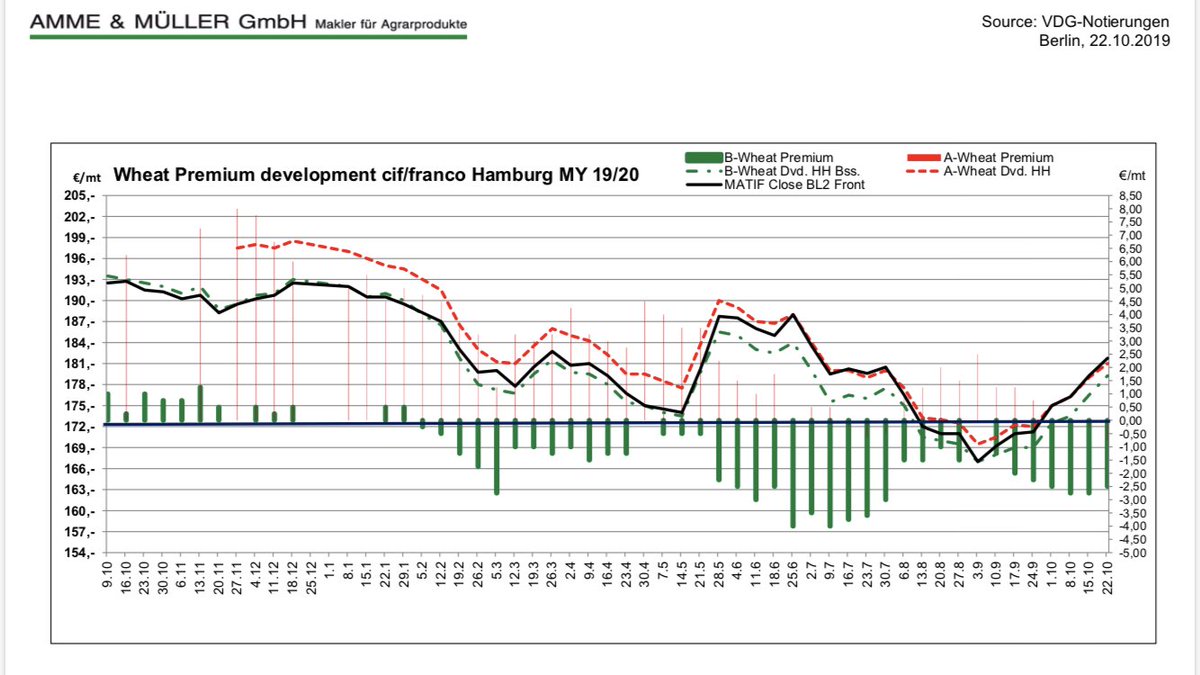 Matif Wheat Chart