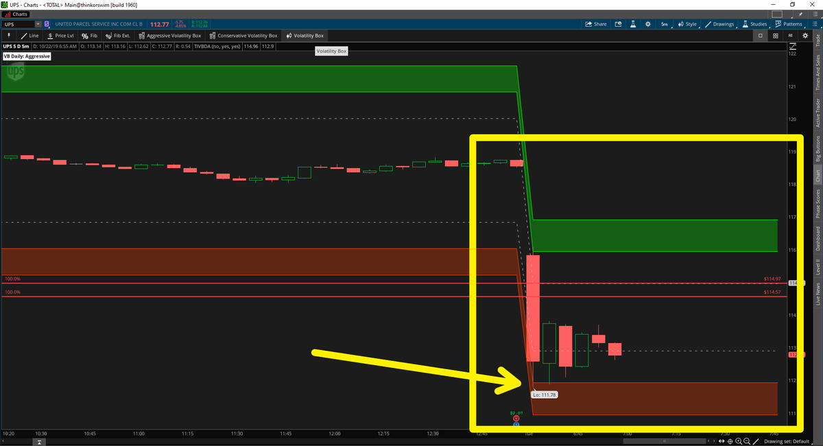 tosindicators's tweet image. A sneak-peek at our upcoming #VolatilityBox for #stocks, using $UPS #earnings as an example. 

Precise levels calculated by our models. Completely automated. Available for any stock. 

Long: $111.93
Stop: $110.75
First Target: $112.91 (hit, risk-off and stop moved to b/e)