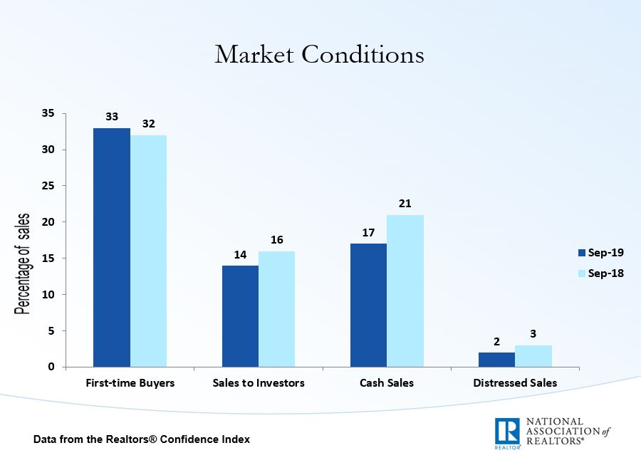NAR_Research's tweet photo. First-time buyers were responsible for 33% of sales in September; Individual investors purchased 14% of homes in September; All-cash sales accounted for 17% of transactions in September; Distressed sales represented 2% of sales in September. #NAREHS https://t.co/gZUK2y5jQh