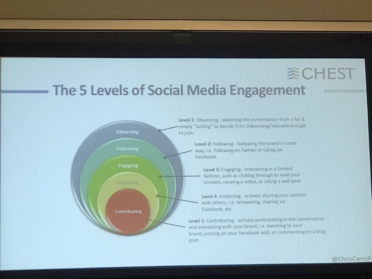 dina_khateebDO's tweet photo. The 5 levels of social engagement and to achieve scholarly recognition for academic advancement you will likely need to be at Level 5 #CHESTSoMe #CHESTMedEd #CHEST2019 https://t.co/JLwtSmc75w