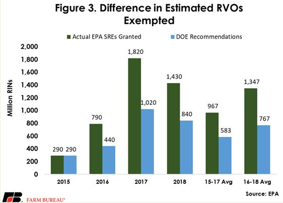 The full volume of ethanol demand destroyed by the EPA's oil refiner exemptions is just over 4 billion gallons for the last 3 years – an average of 1.35 billion gallons a year. EPA has gone back on their word. Their proposal is 580 million gallons short. 
fb.org/market-intel/e…