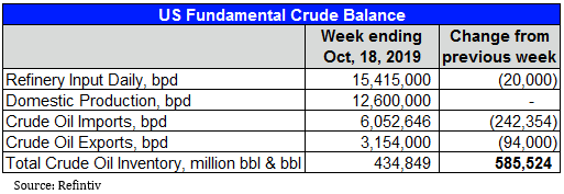 krista_kuhl's tweet photo. US #crudeoil inventories expected to increase by 0.6 million bbl for week ending October 18th. #WeeklyPetroleumStatusReport #RefinitivOilResearch #eia 
@RefinitivEnergy    #Eikon  #OOTT https://t.co/R8IvmJ1swe