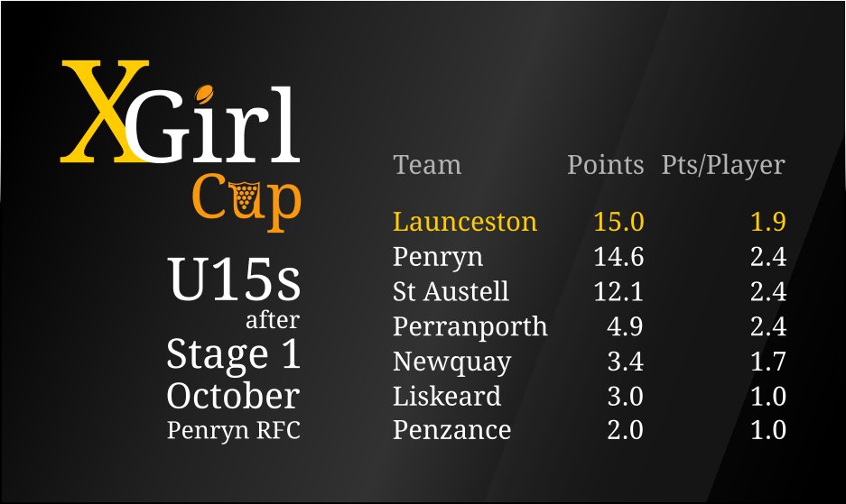 #XGirlCup U15s standings: <a href="/laun_rfc_girls/">launceston_girls_rugby</a> being chased by the <a href="/PenrynLadiesRFC/">Penryn Ladies RFC</a> &amp; <a href="/AustellAngels/">St Austell Angels</a> girls! #XRugby #Cornwall