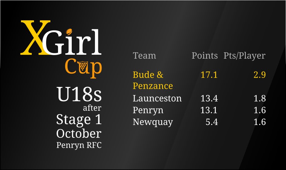 #XGirlCup U18s standings: <a href="/CornishPirates1/">Cornish Pirates</a> &amp; Bude girls dream team undefeated on their #XRugby debut! #CornishRugby