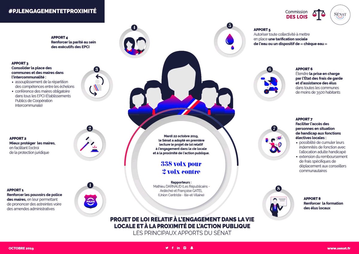 sshathana's tweet photo. Mardi 22 octobre 2019, le Sénat a adopté le projet de loi relatif à l'engagement dans la vie locale et à la proximité de l'action publique par 338 voix pour et 2 voix contre. 
#engagementetproximite #senat
@Senat

https://t.co/JCrVueY4S7 https://t.co/8glfgBnChe