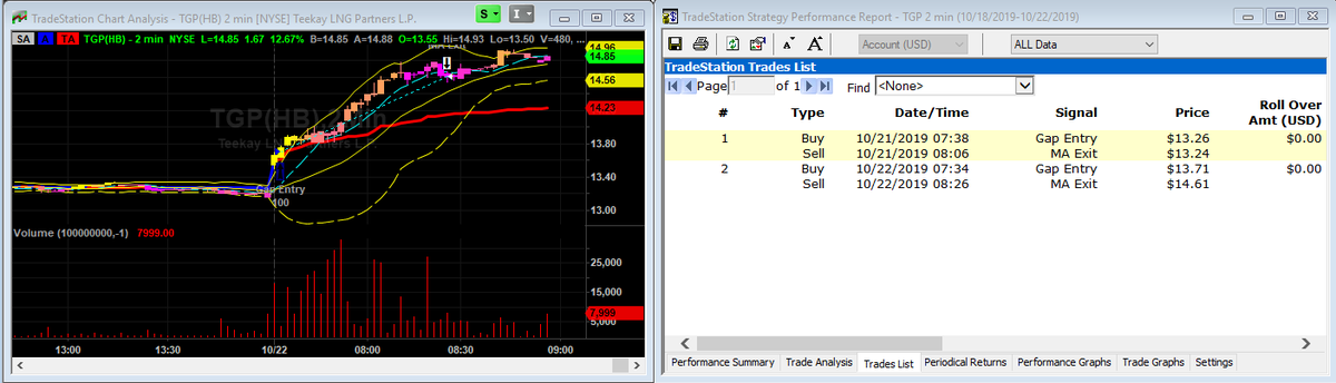 stewdomer's tweet photo. $TGP... Another issue that my TradeStation gap and go robot cashed in today... Normal times= 80% success rate
recently = 20% success rate
@BobBuran #stockstowatch #alerttrade #wallstreet #pennystocks #newswatch #investing #lowfloat #stocks #stockmarkets #gold #news #Blogger | https://t.co/U176SDVXqs
