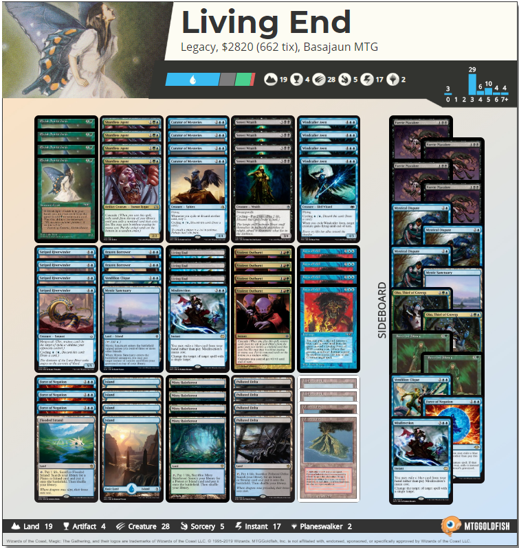 basajaunmtg's tweet photo. Un gran fin de semana lleno de éxitos. Y como regalo extra os dejamos la brew con la que @asierpsilanes hizo TOP11 en Legacy con LIVING END.
A ver si así sigue sacándose decks de la saca y metemos un pelotazo dentro de nada al nivel de su Ópera Prima, la YisanPod. https://t.co/229vpkwGXG